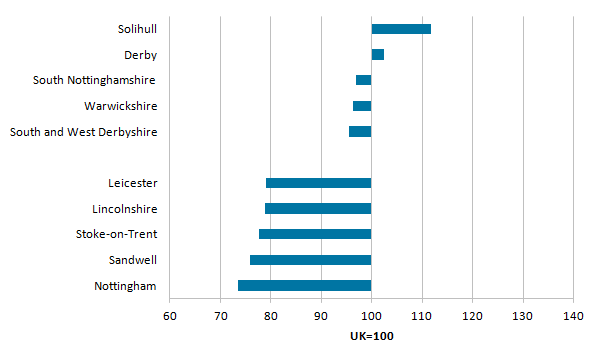 The Midlands tended to have lower productivity than the British average, except Solihull and Derby
