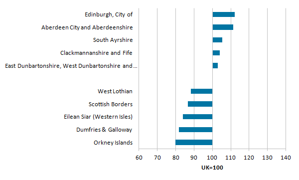 Scotland had both high and low productivity