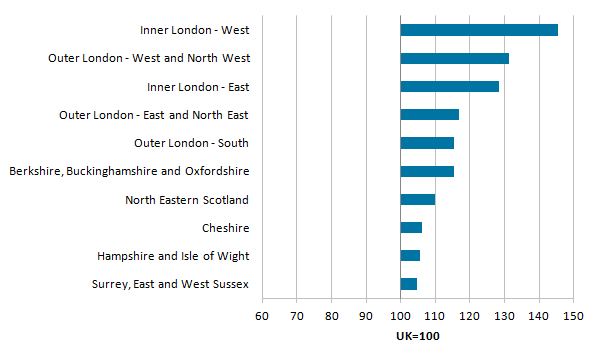 Inner London West had the highest productivity