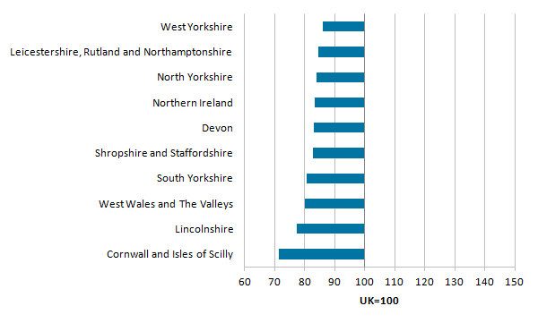 Cornwall and Isles of Scilly had the lowest productivity