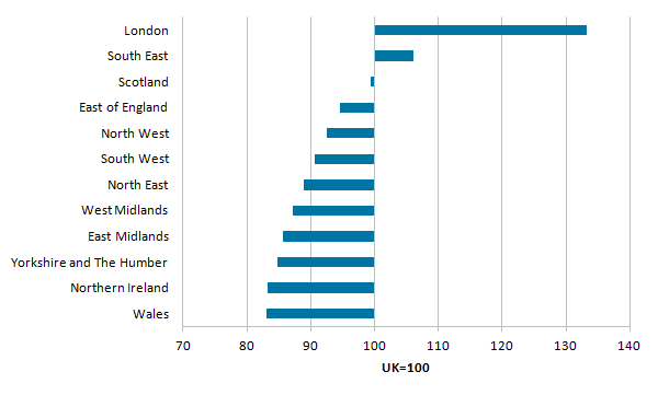 London is significantly more productive than all other regions