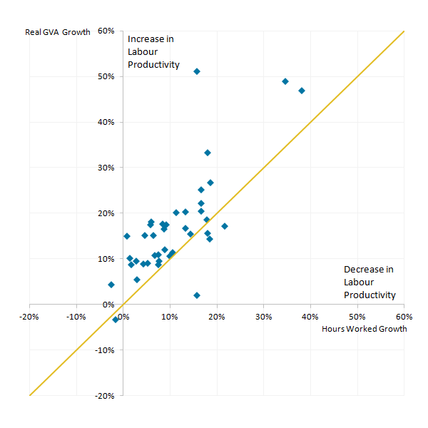 35 areas experienced real productivity growth between 2004 and 2016, while in the remaining five areas real productivity decreased.