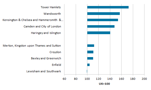 Most London regions had higher productivity than the British average