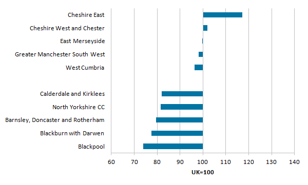 The North of England tended to have lower productivity than the British average, except Cheshire East and Cheshire West and Chester