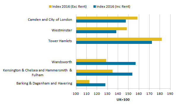 Wandsworth had significantly lower productivity when excluding rental incomes, whilst Camden and City of London was mildly affected