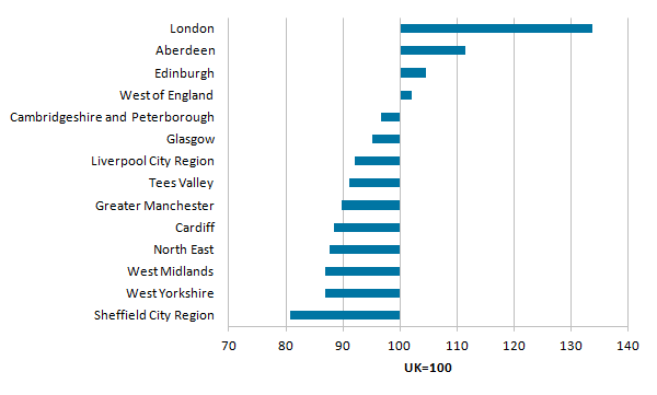 London, Aberdeen, Edinburgh and the West of England (Bristol) had higher productivity than the British average