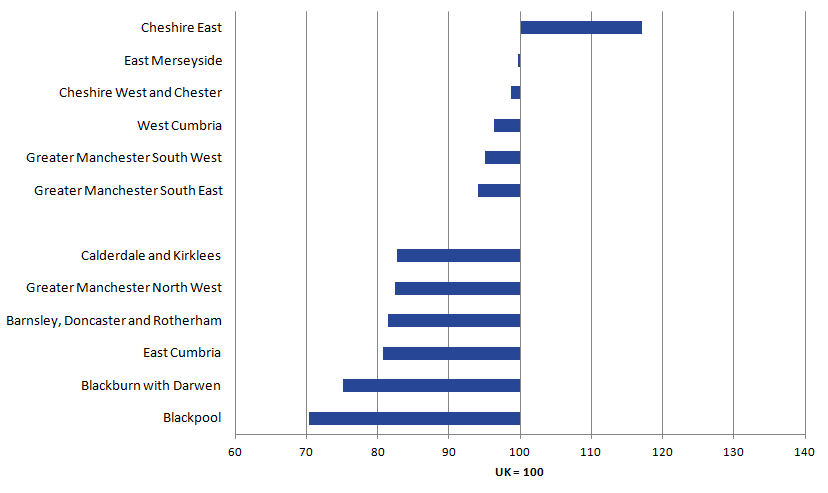 Cheshire East is most productive. Blackpool is least productive.