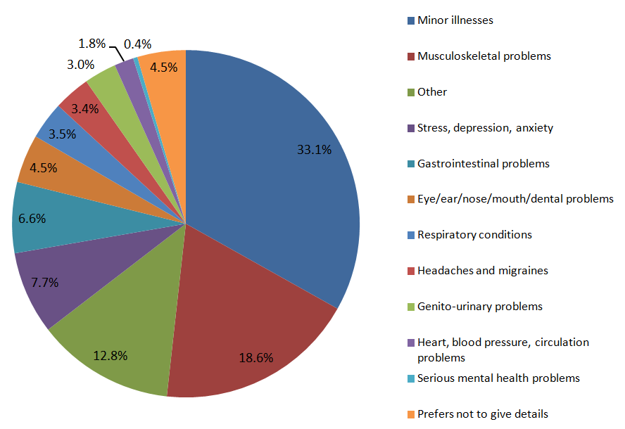 Musculoskeletal problems were the most common reason given for sickness accounting for XX.x%.   