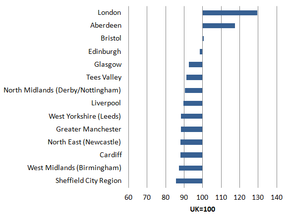 Among city regions, Greater London was the top performer in 2014 with a productivity of almost above 30% of the UK average.