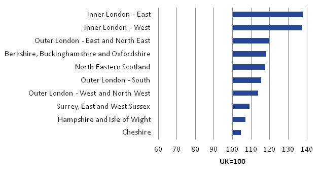 In 2014, all five NUTS2 subregions in the Greater London area ranked among the ten most productive in the UK in terms of GVA per hour worked.