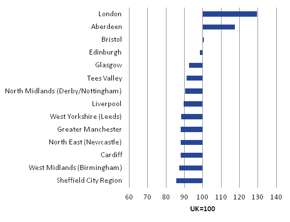 Among city regions, Greater London was the top performer in 2014 with a productivity of almost above 30% of the UK average.