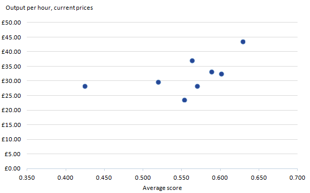 A positive relationship between the structured management practices and labour productivity at industry level.