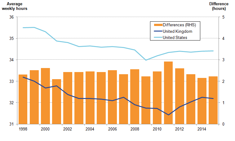 Declining average hours worked in UK and US since 1998
