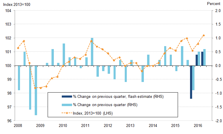 Output per hour grew in Q2 2016