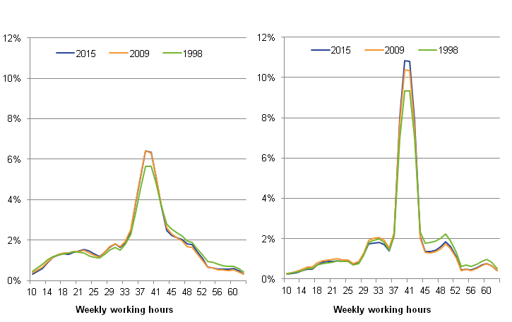 More people work 40 hours and fewer work longer now than before