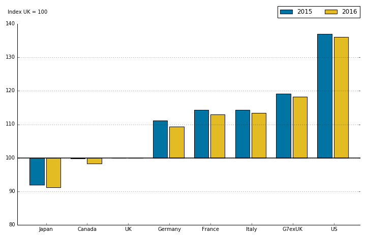 UK output per worker was fifth out of the seven countries in the G7.