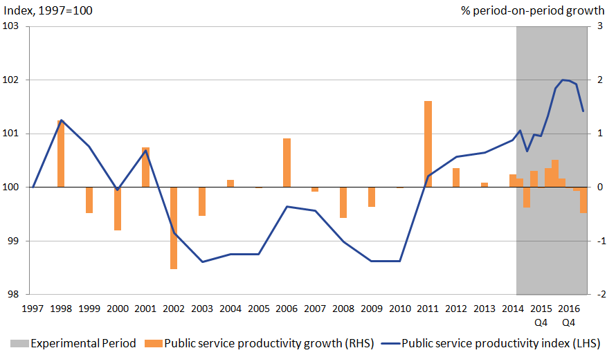 Public service productivity is on an upwards trend from 2010 to 2016.