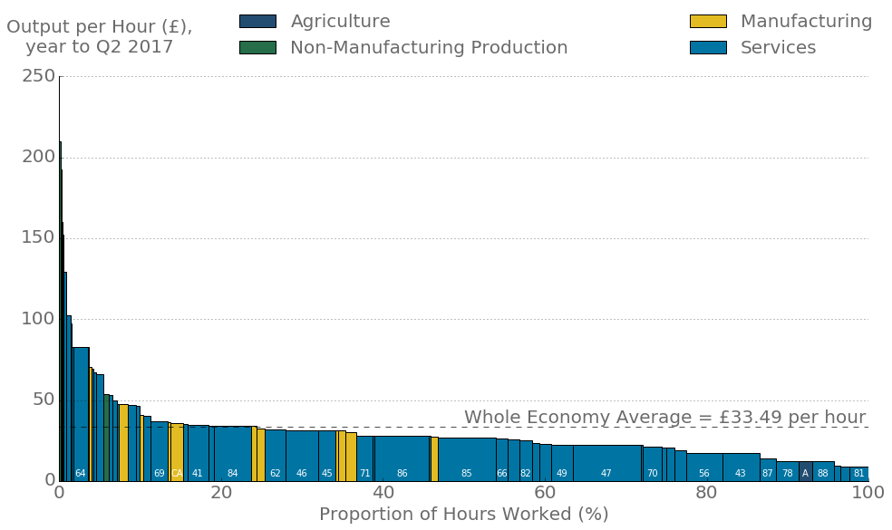 Labour productivity varied substantially across industries.