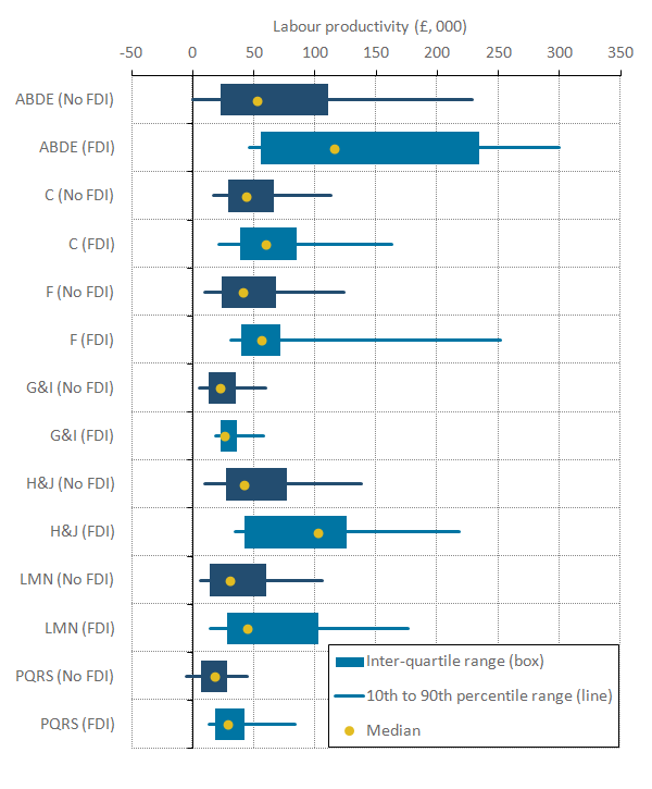 Median labour productivity was higher for FDI firms than for domestic firms in all high-level industries.