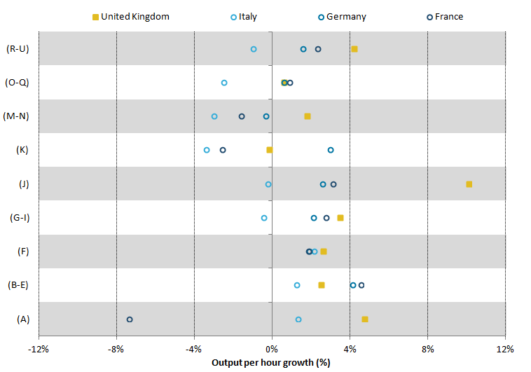 UK productivity growth has been relatively strong in recent periods.
