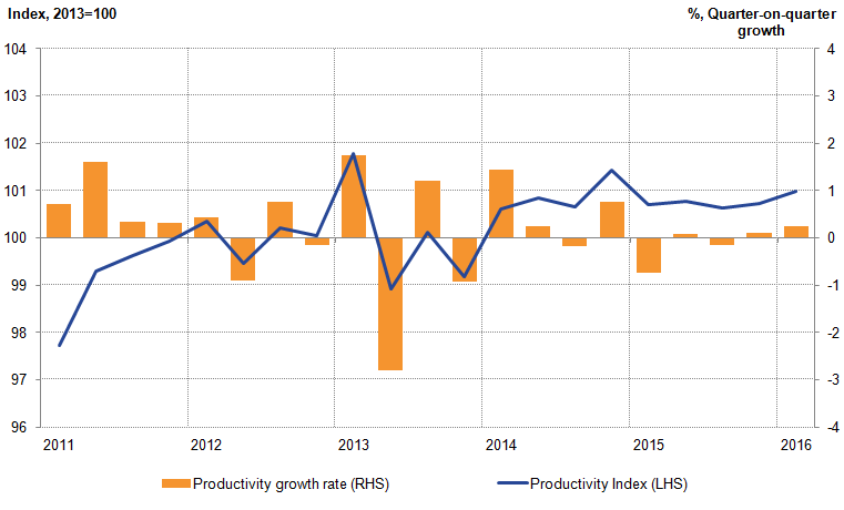 Following relatively strong growth in 2014, public service productivity fell slightly in the first part of 2015.