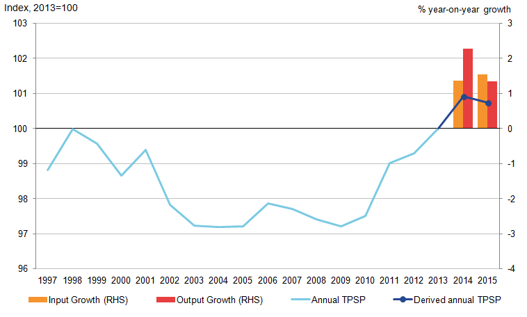 Productivity of the UK public services have been on an upwards trend for much of the last six years.