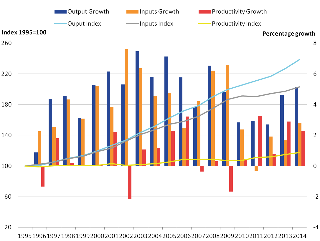 Productivity and output continued to increase in every year since 2009 while productivity growth has fallen slightly in 2014 