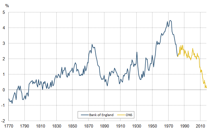 Output per hour is close to historic lows.