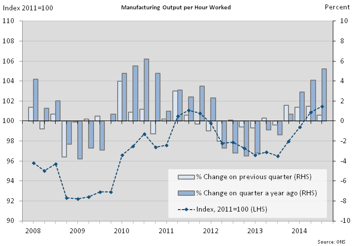 Figure 8: Manufacturing output per hour worked