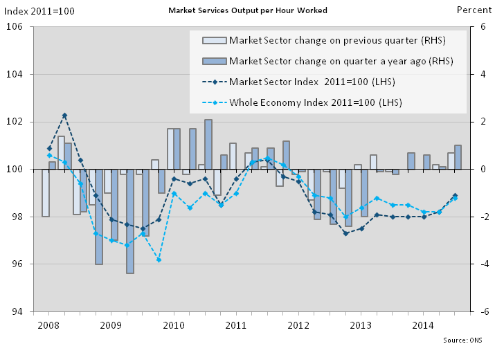 Figure 15: Market sector output per hour