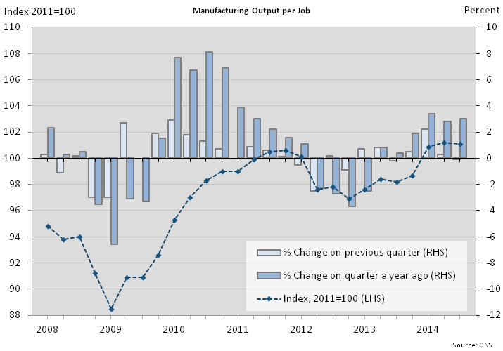 Figure 7: Manufacturing output per job
