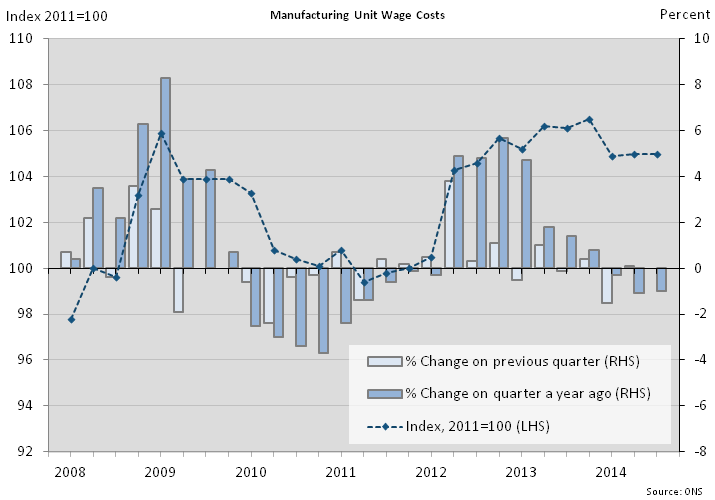 Figure 6: Manufacturing unit wage costs