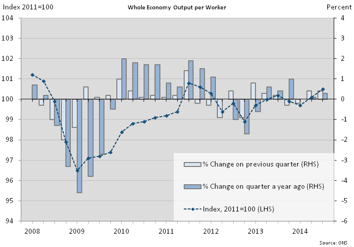 Figure 2: Whole economy output per worker
