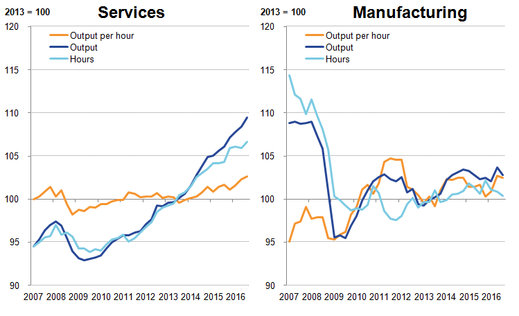 Growth in services output continues to exceed services hours, Manufacturing trends more variable.