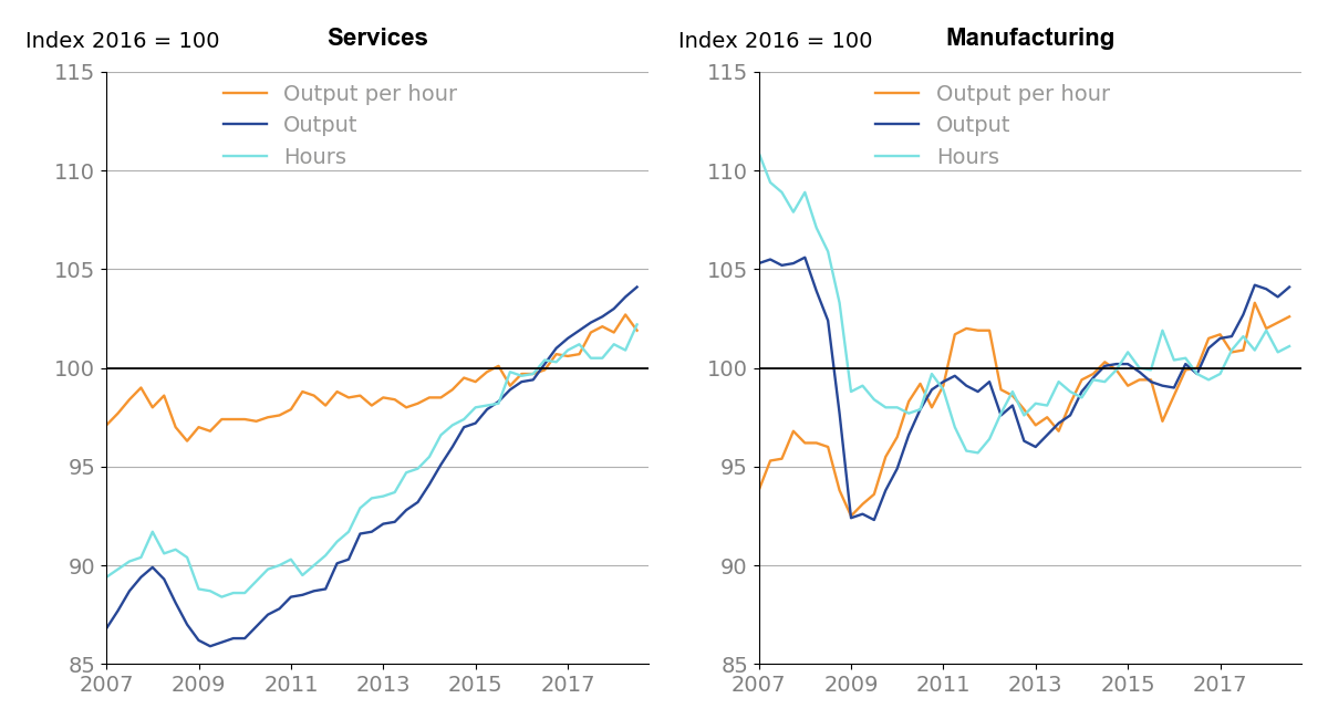 Services output per hour is down 0.8% from the previous quarter, manufacturing output per hour is up 0.3%.