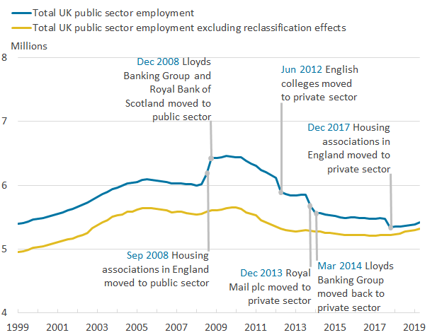 There has been a downward  trend in public sector employment since its peak in December 2009.