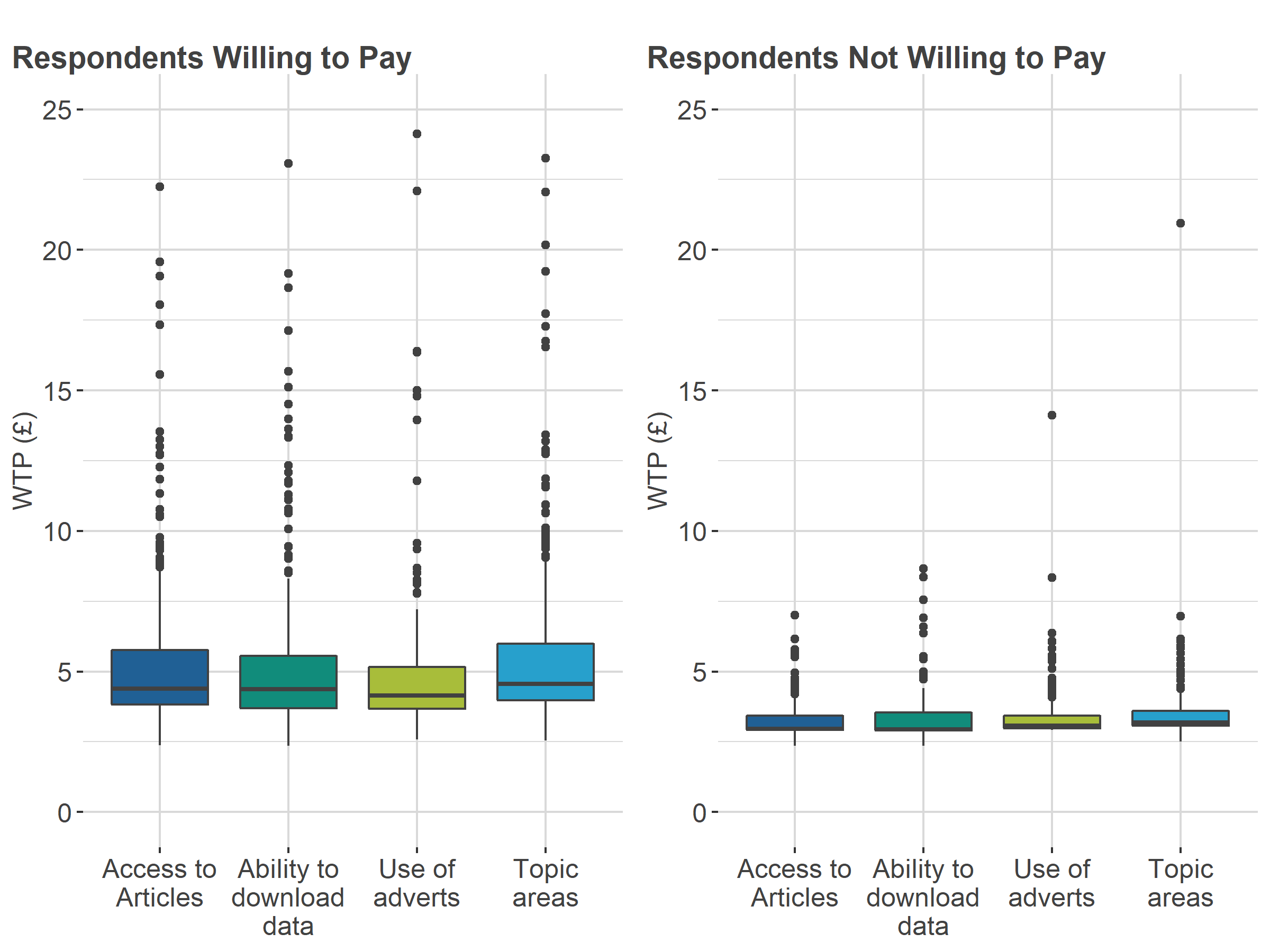 Box plot of distribution of willingness to pay in Conjoint B.	