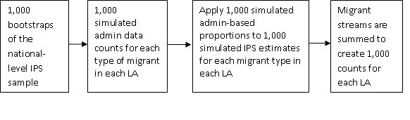 The  simulation process for immigrants involves bootstrapping International Passenger Survey and administrative data.