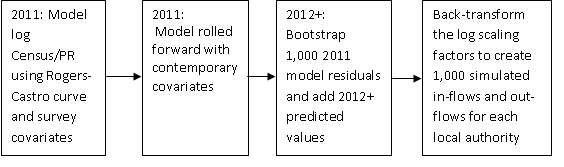Simulation for internal migration involves modelling log scaling factors and bootstrapping model residuals.