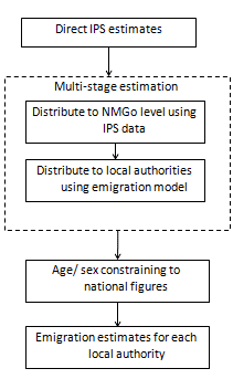 Multi-stage estimation processes distribute emigrant estimates from the International Passenger Survey to local authorities.