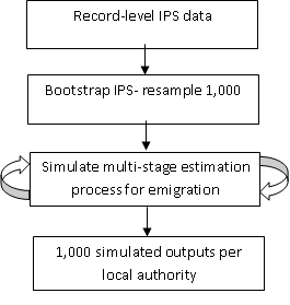 Simulation for local authority emigrant values involves International Passenger Survey bootstrapping and multi-stage estimation.