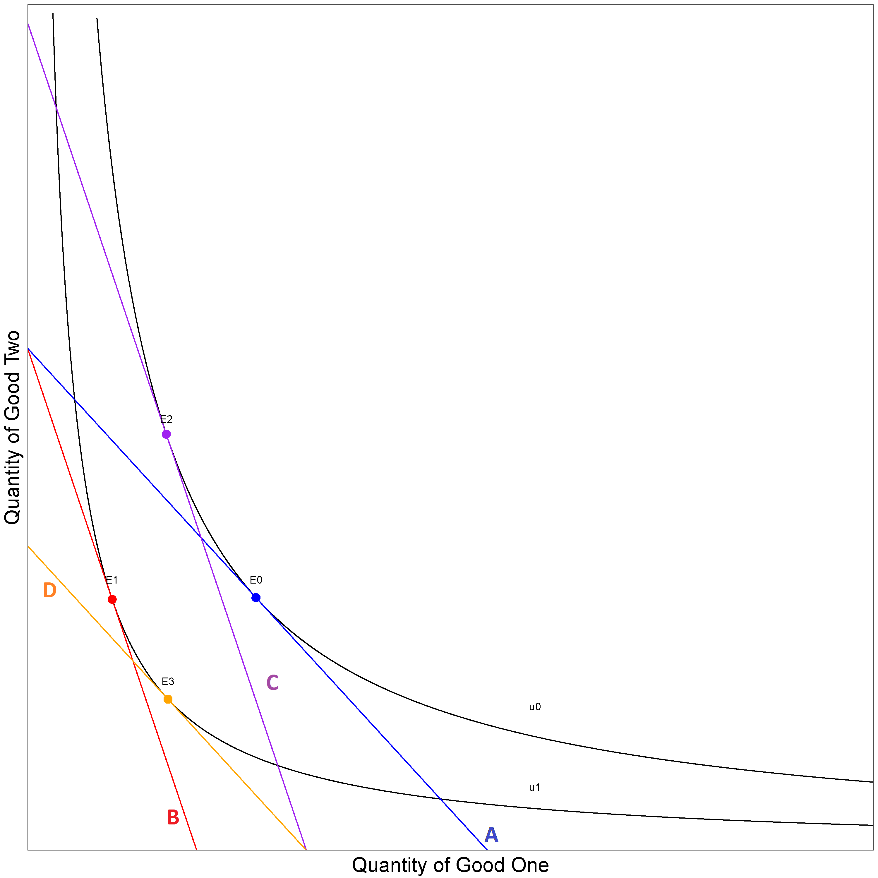 Two indifference curves, with their respective budgets constraints at the two periods prices, and the conterfactual budget constraints
