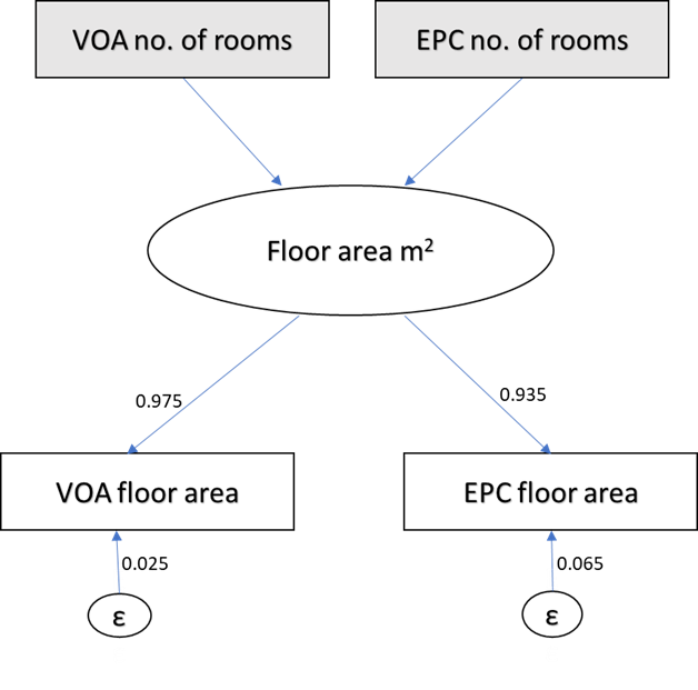 A diagram showing:  endogenous latent variable: floor area, metres squared exogenous indicator variables: VOA floor area, metres squared, and EPC floor area, metres squared exogenous covariates: VOA number of rooms and EPC number of rooms standardised factor slope for VOA floor area: 0.975 leaving: measurement error of VOA floor area: 0.025 (2.5%) standardised factor slope for EPC floor area: 0.935 leaving: measurement error of EPC floor area: 0.065 (6.5%).