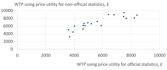 Conjoint 3 scatter chart showing each respondent's willingness to pay for official over non-official statistics, using different price utilities.