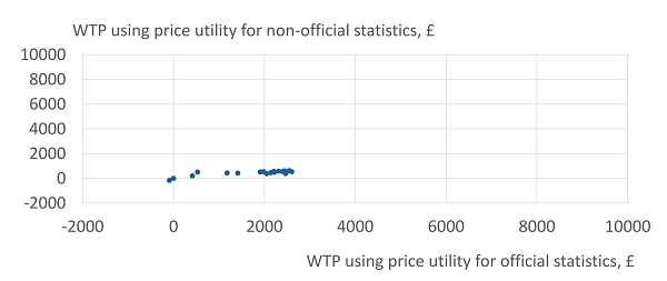Conjoint 4 scatter chart showing each respondent's willingness to pay for official over non-official statistics, using different price utilities.