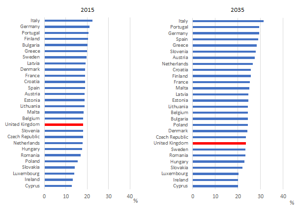 UK is a mid ranking country in the EU in terms of the population aged 65 years and over.