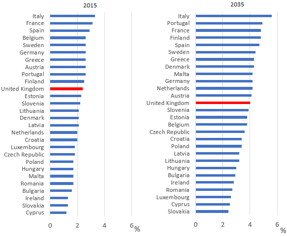 UK will not age as rapidly as some EU over countries in terms of proportion of those aged 65 years and over.