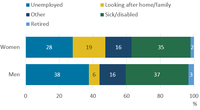 Over a third of people who are 50 to 64 years would like to work but do not because they are sick or disabled. 