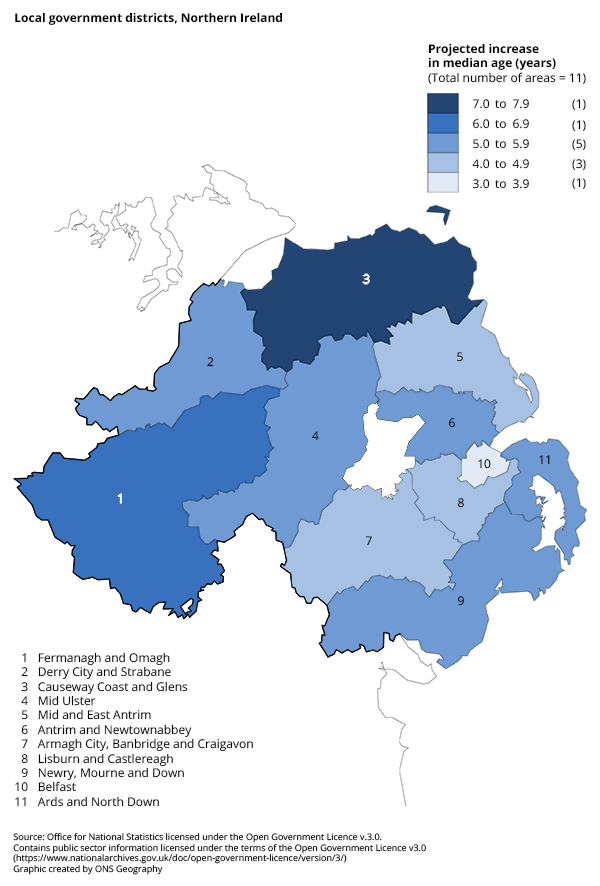 Local Government Districts in Northern Ireland are projected to have some of the greatest increases in median age across the UK, between 2018 and 2043. Of the Local Government Districts, the largest increases occur away from major urban areas.