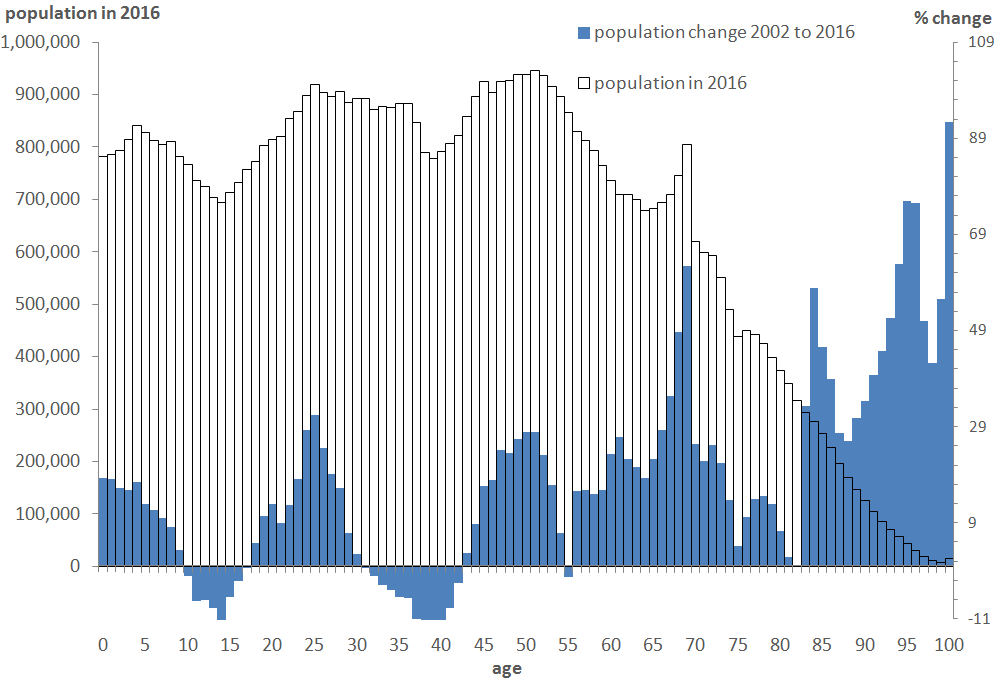 Although small, the population at the oldest ages grew fastest.